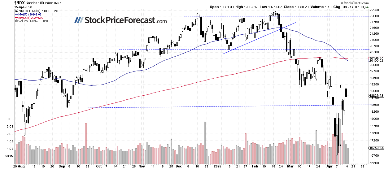 Nasdaq 100-Daily Chart