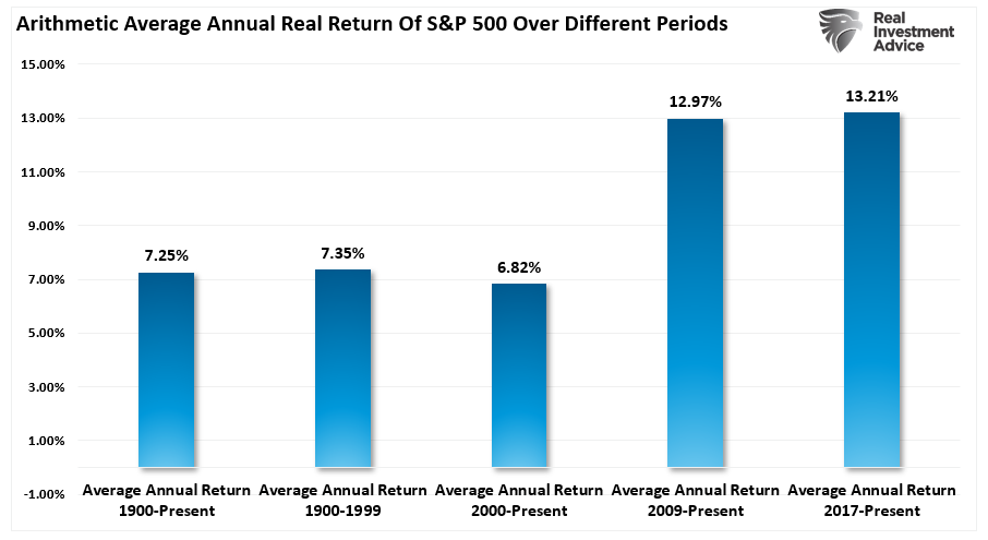 S&P 500 Avg Real Returns Over Different Periods