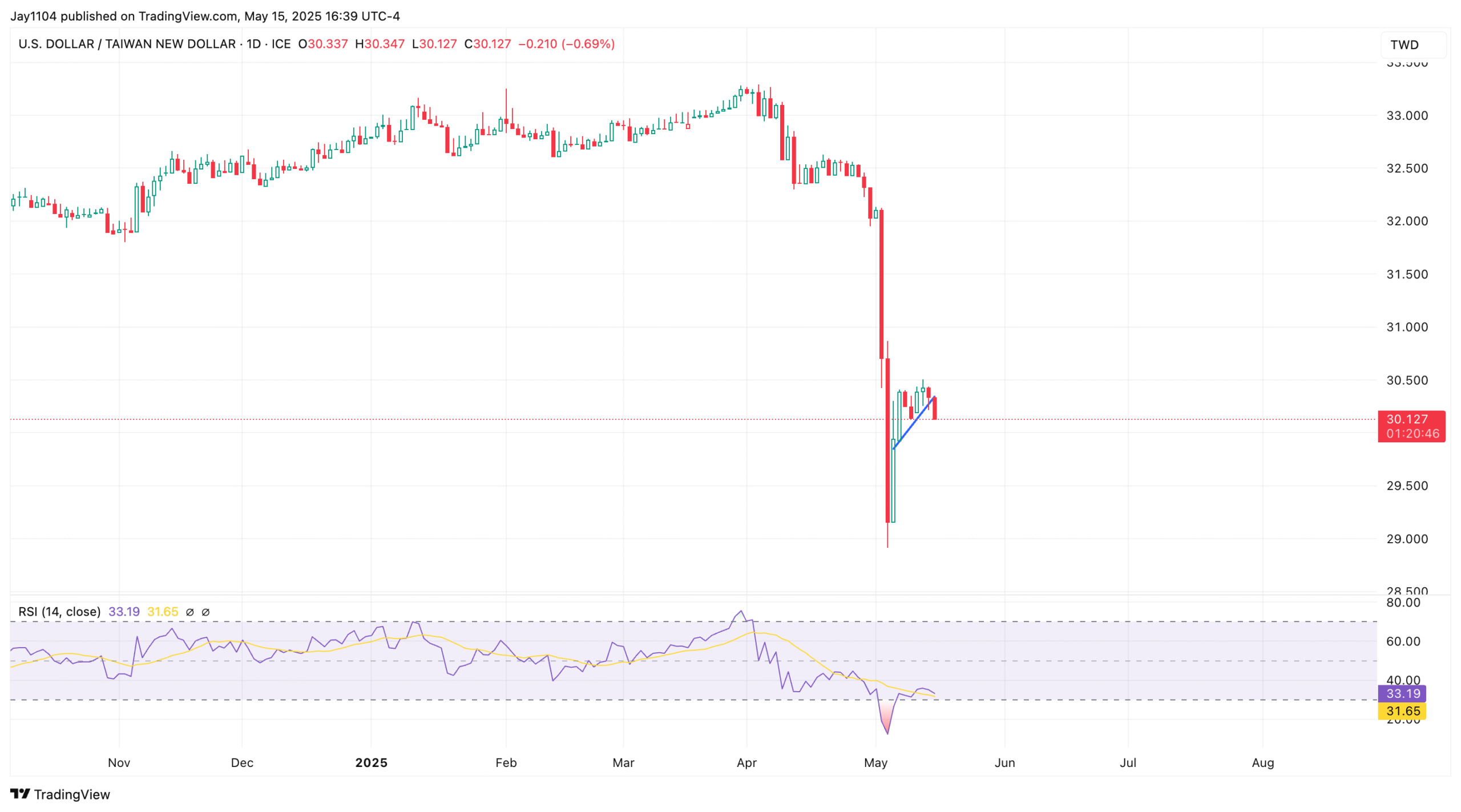 USD/TWD-Daily Chart