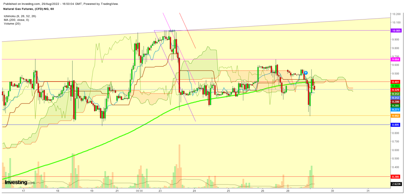 Natural Gas Futures 1 Hr. Chart. 