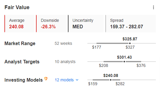 Ferrari Fair Value