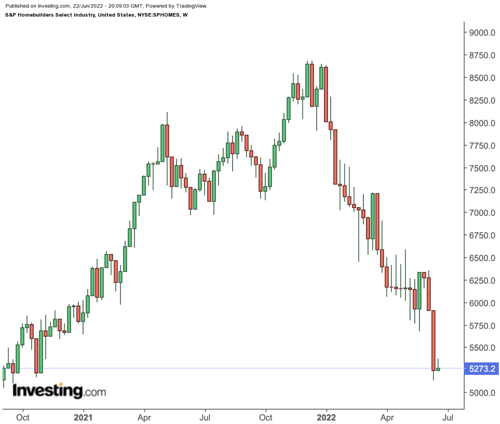 S&P Homebuilders Select Industry Index Weekly Chart