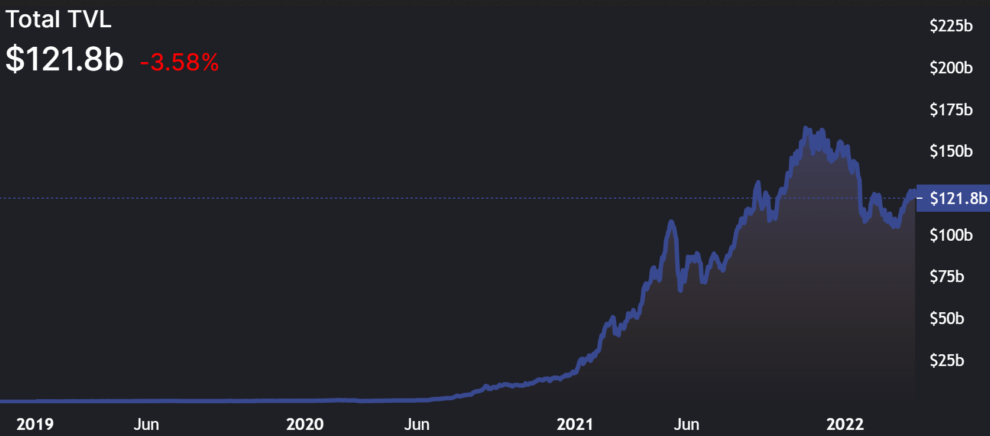 Total Locked Value (TVL) In Ethereum As Of April 6th 2022