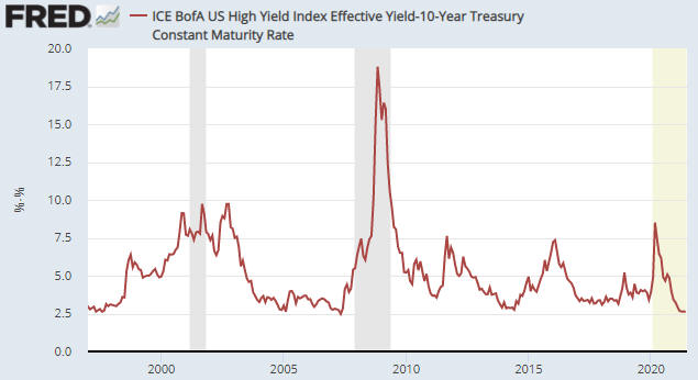 Credit Spread