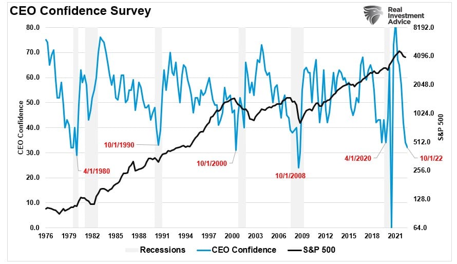 CEO Confidence as of Q4 2022
