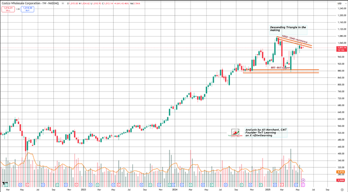 Costco-Weekly Candlestick Chart