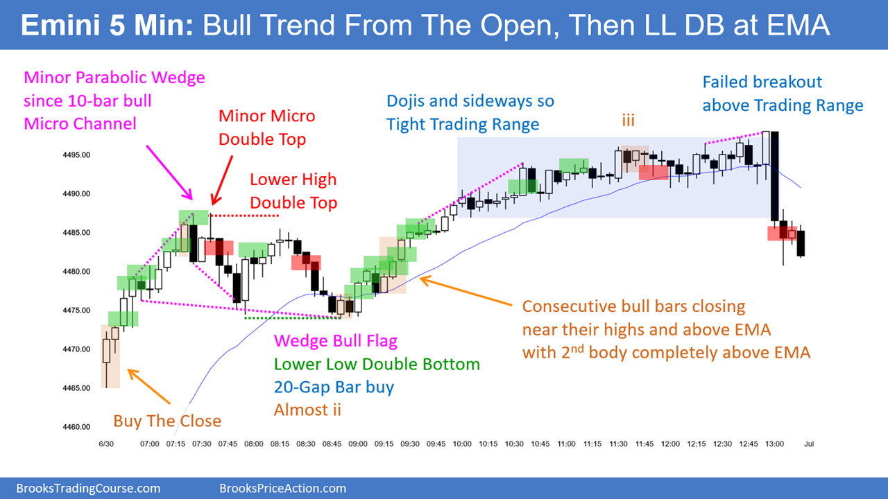 SP500-Emini-5-Min-Chart