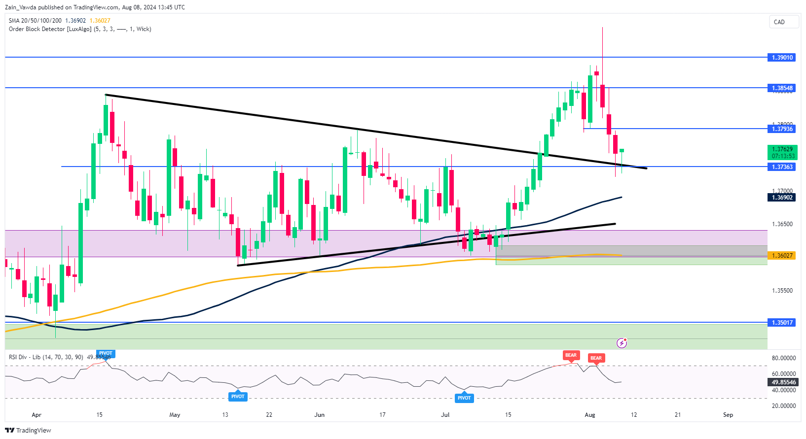 USD/CAD Chart