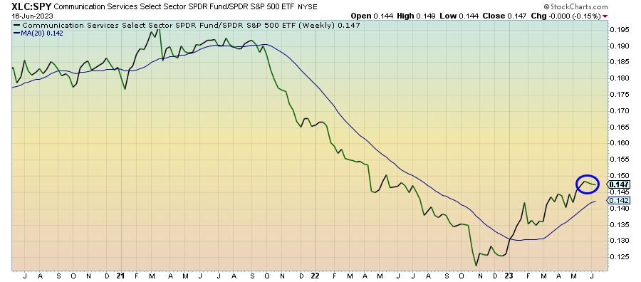 XLC/SPY Weekly 