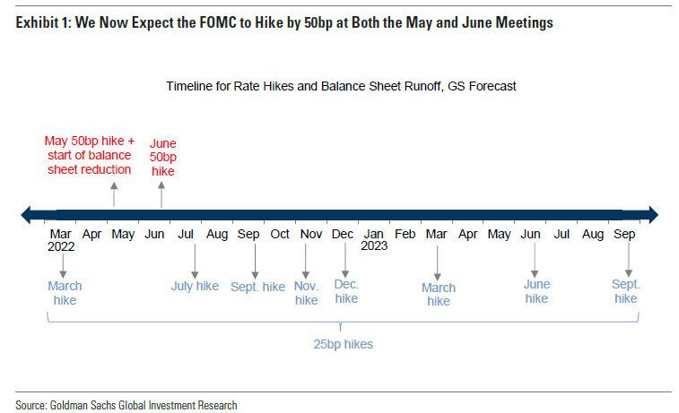 Expectations For Next Interest Rate Hikes