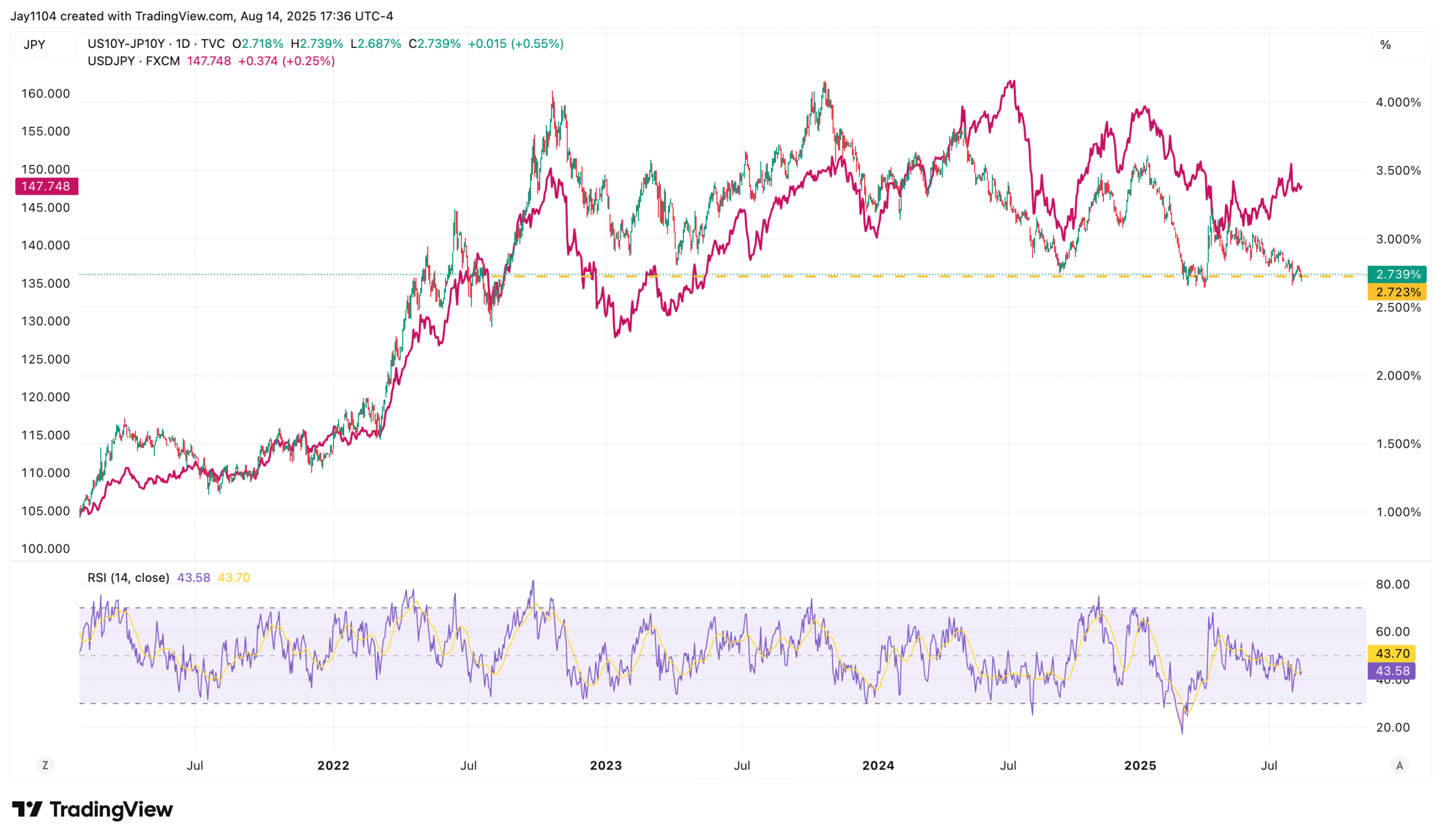 US10Y-JP10Y-Daily Chart