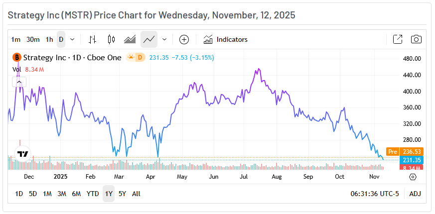 MicroStrategy Price Chart MicroStrategy Price Chart