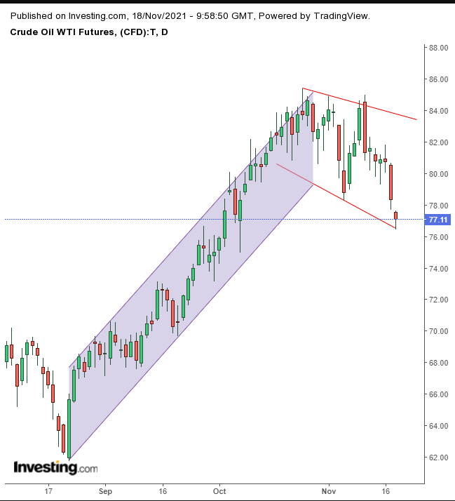 Oil Daily