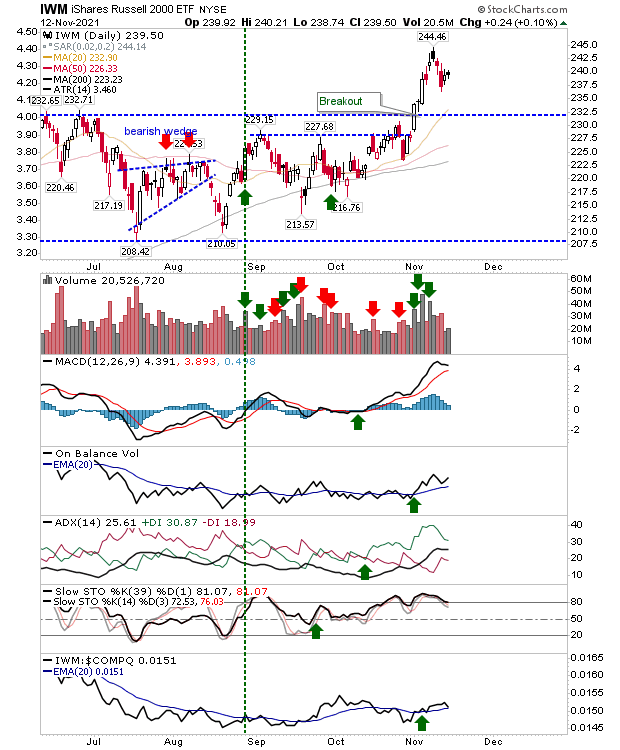 IWM Daily Chart