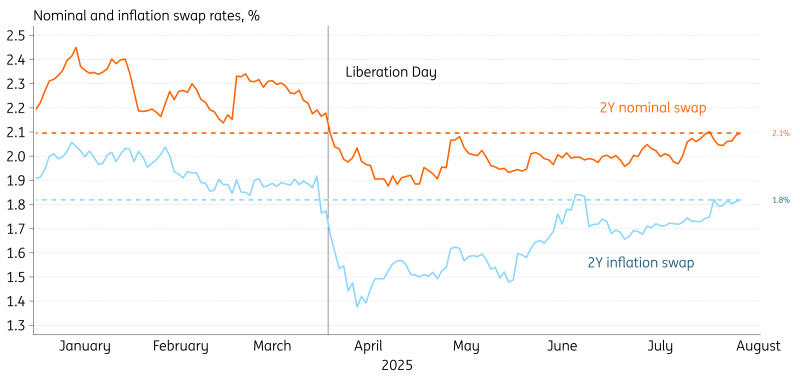 2Y Swap Rates