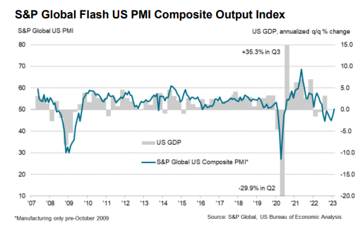 U.S. GDP Vs. S&P Global Flash U.S. PMI Chart