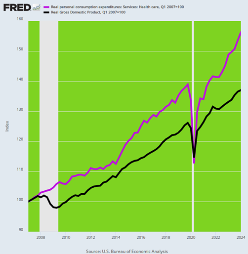 Real Health Care PCE vs Total Real GDP