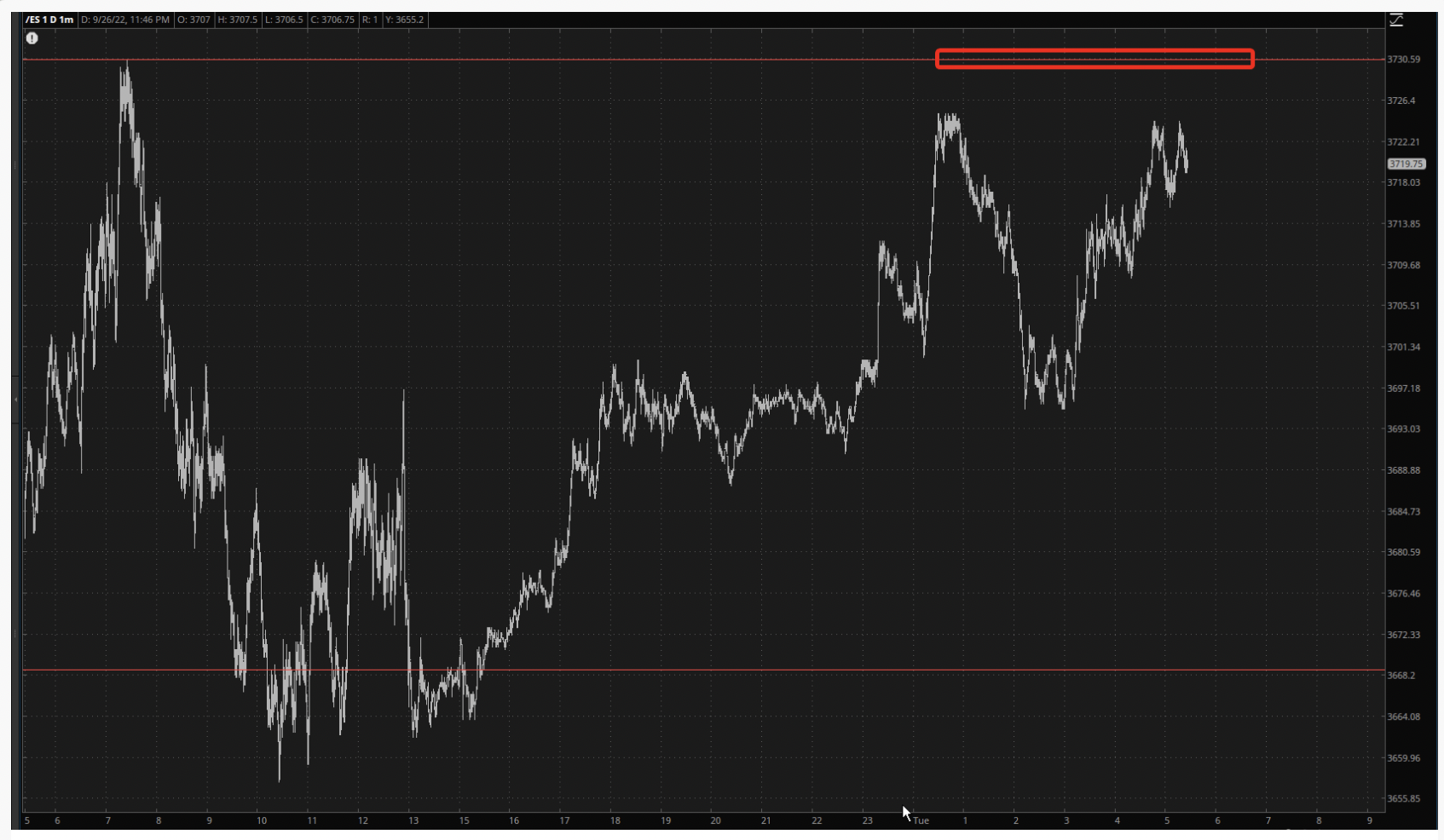 S&P 500 E-Mini Futures Daily Chart