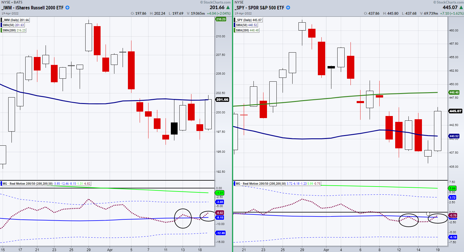 IWM/SPY-Daily Charts