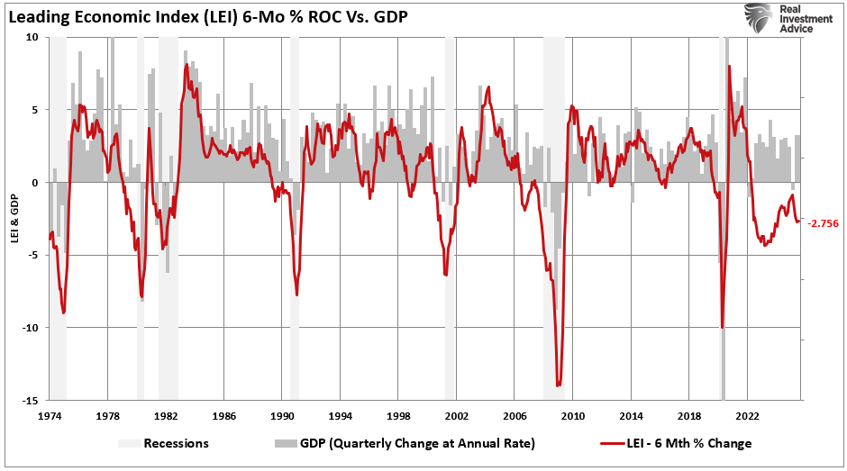 LEI vs GDP