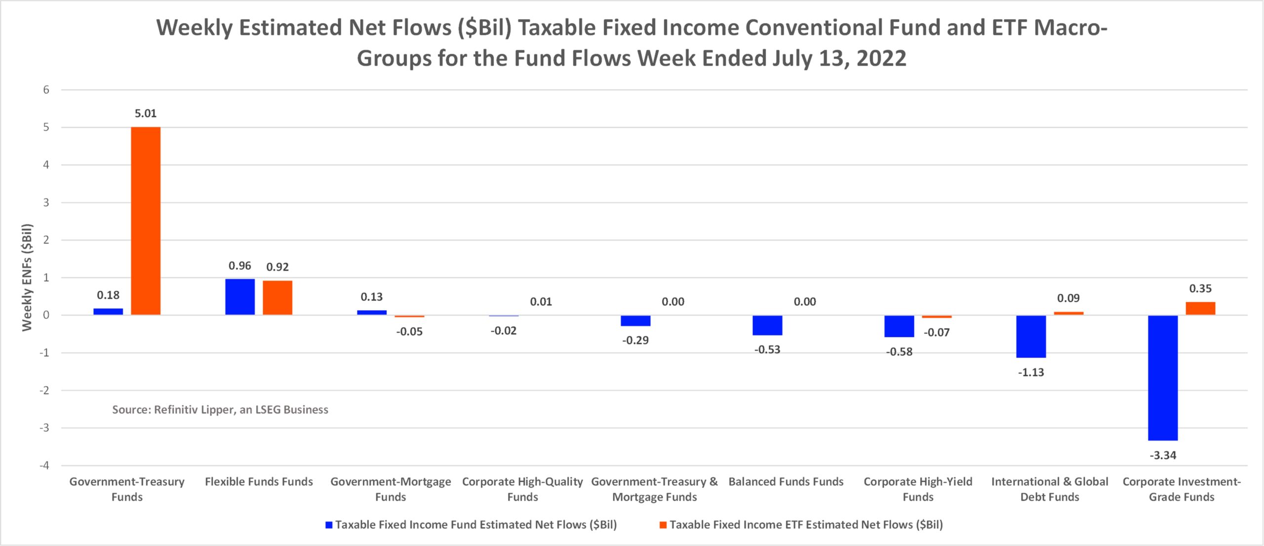 Weekly ENFs-TFI Macro Groups