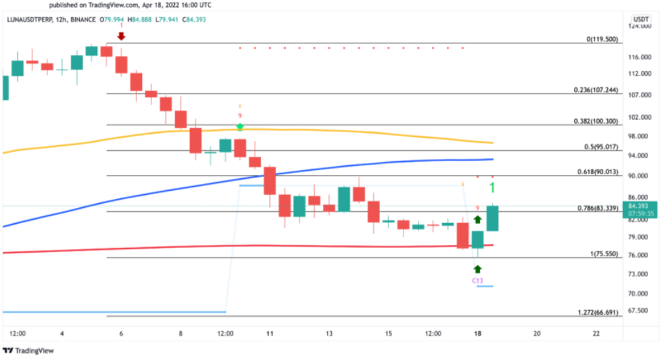 LUNA/USD Chart