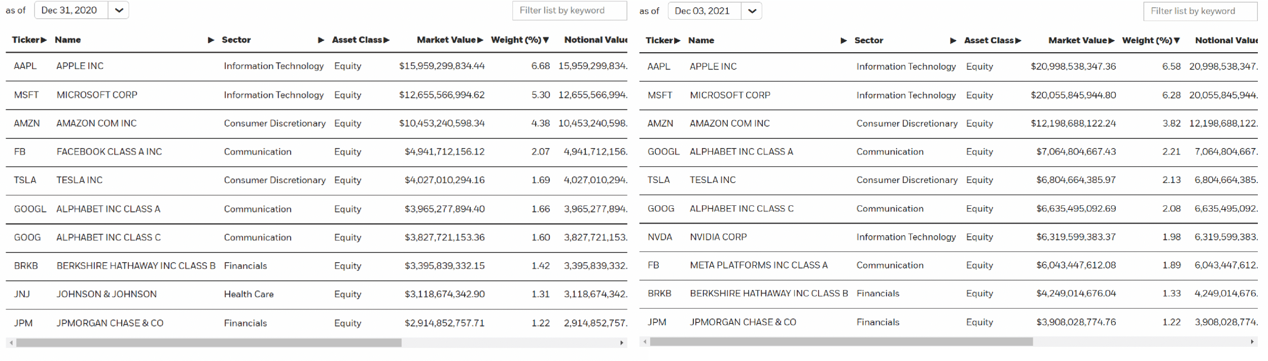 SPY Holdings Over 2-Periods