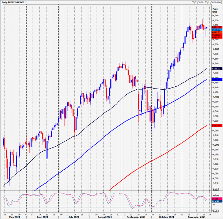 S&P 500 chart.