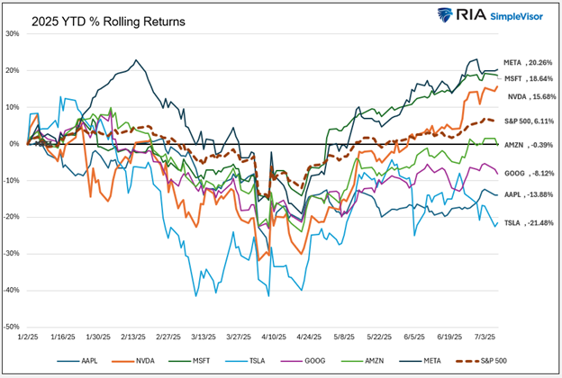 2025 YTD Rolling Returns
