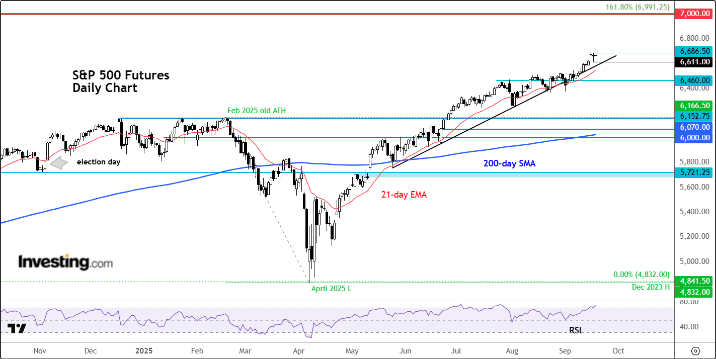 S&P 500 Futures-Daily Chart