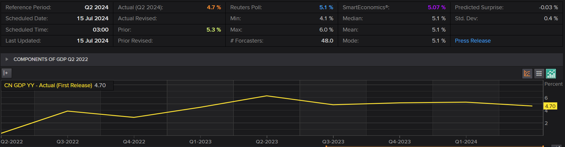 China GDP