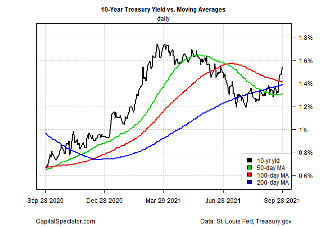 10 Yr Treasury Yield Vs Movings Averages