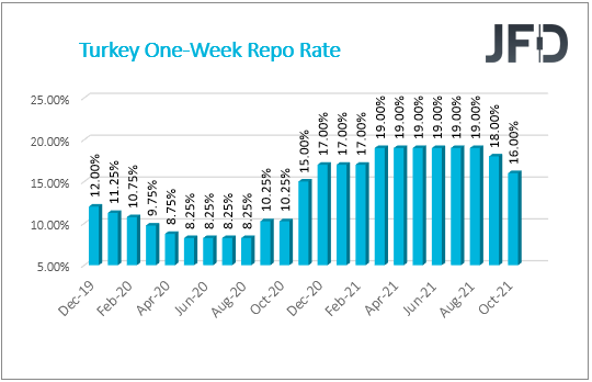 Turkey one-week repo rates.