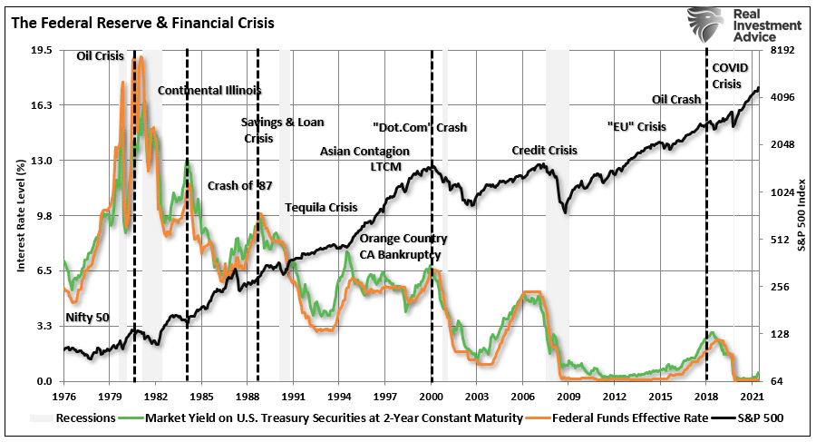 Federal Reserve and Financial Crisis