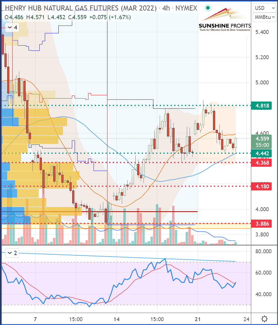 Henry Hub Natural Gas (NGH22) Futures 4-Hour Chart.