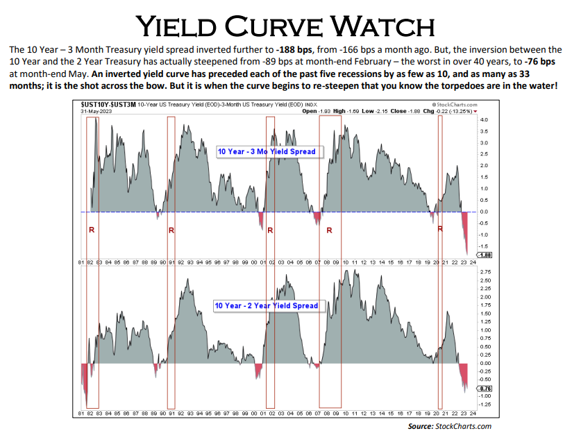 10-Year vs 2-Year Yield Curve