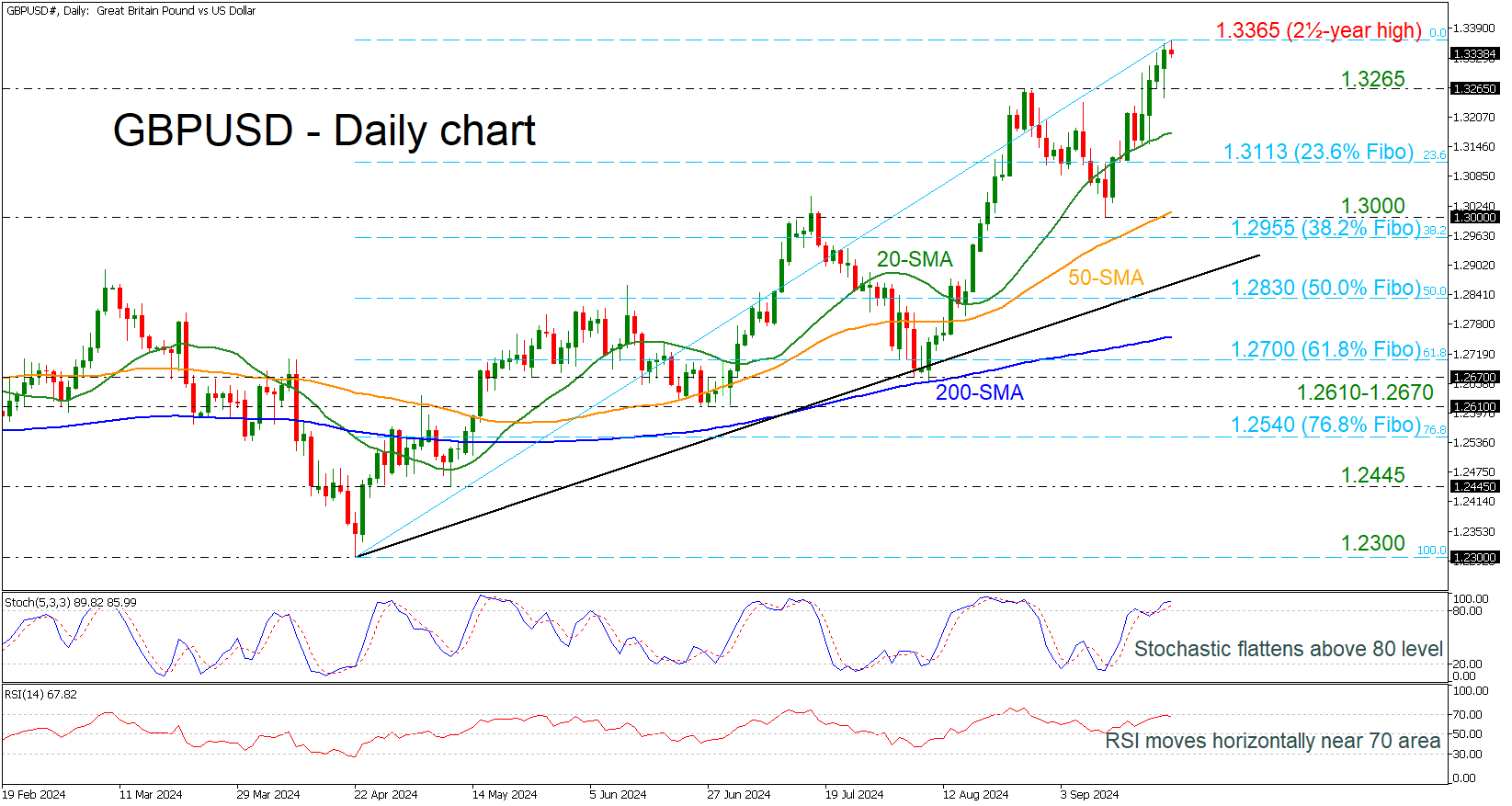 GBP/USD-Daily Chart