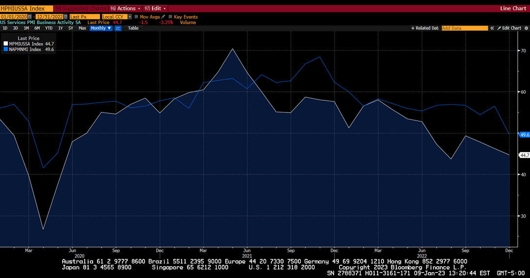 MPMIUSSA Index Chart