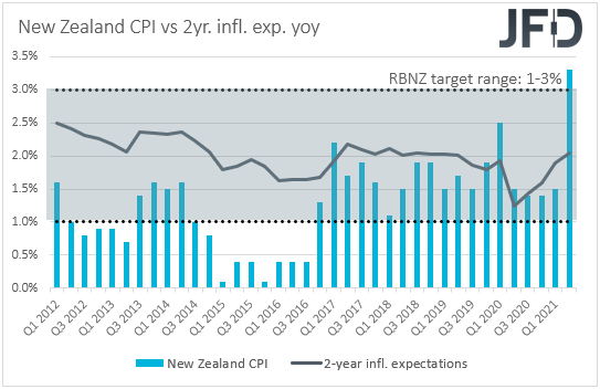 New Zealand CPI inflation