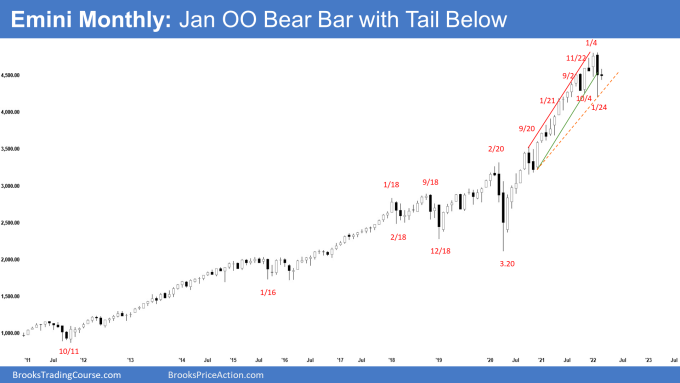 SP500 Emini Monthly Chart