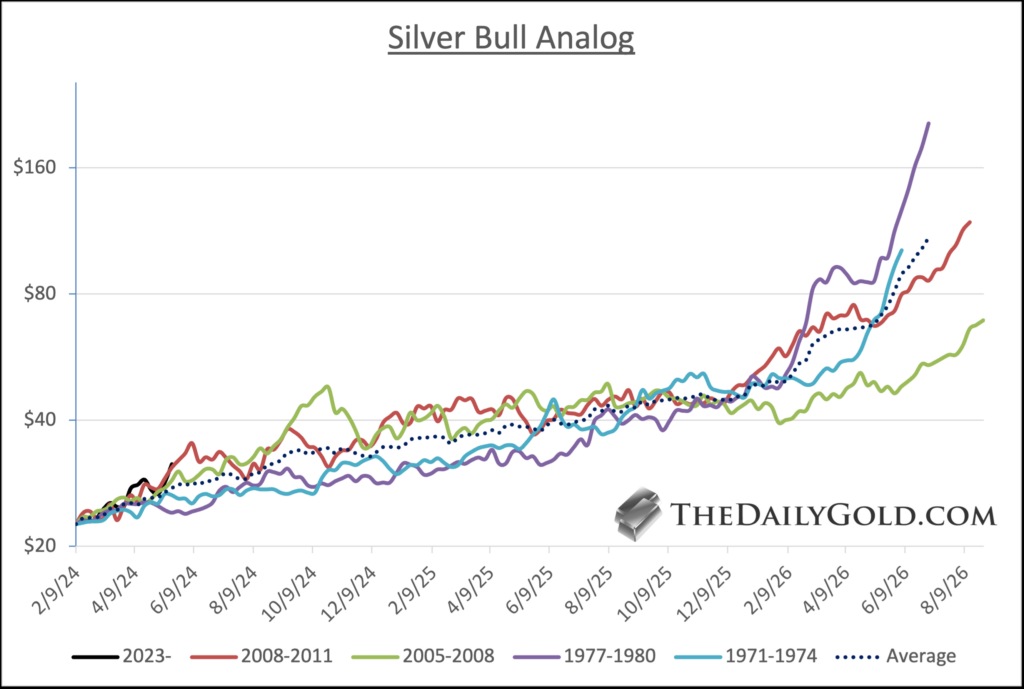 Silver Bull Analog