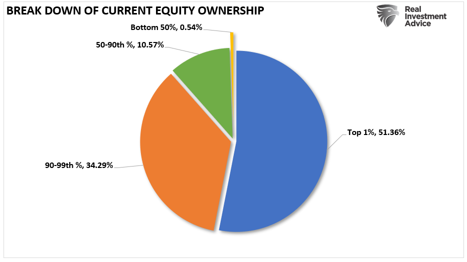 Household Equity Ownership