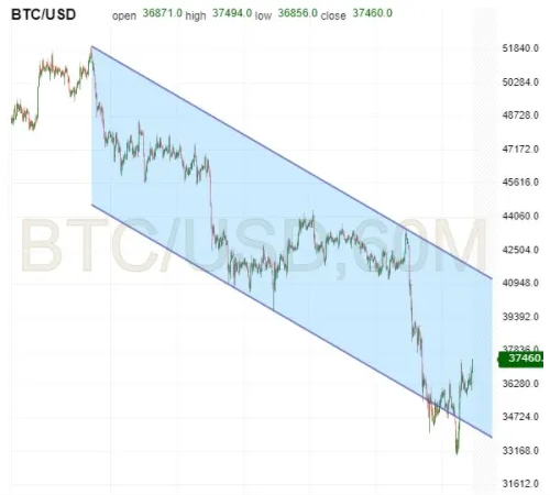 BTC/USD 60-Min Chart