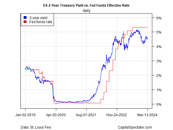 US 2-Year Yield vs Fed Funds Effective Rate