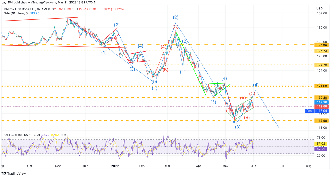 TIPS ETF 1-Hr Chart