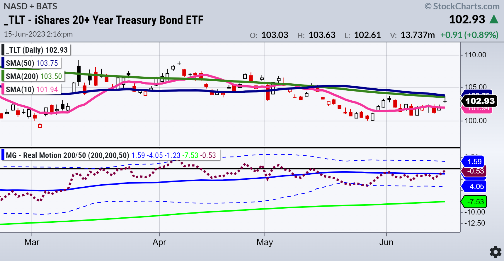 TLT Daily Chart