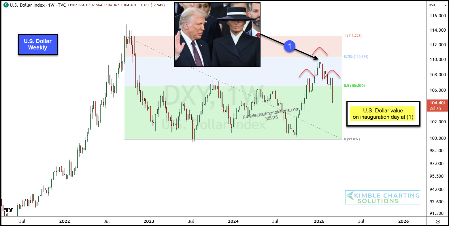 US Dollar Index-Weekly Chart