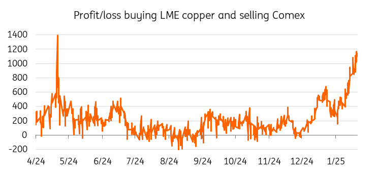 Profit/Loss Buying LME Copper and Selling Comex