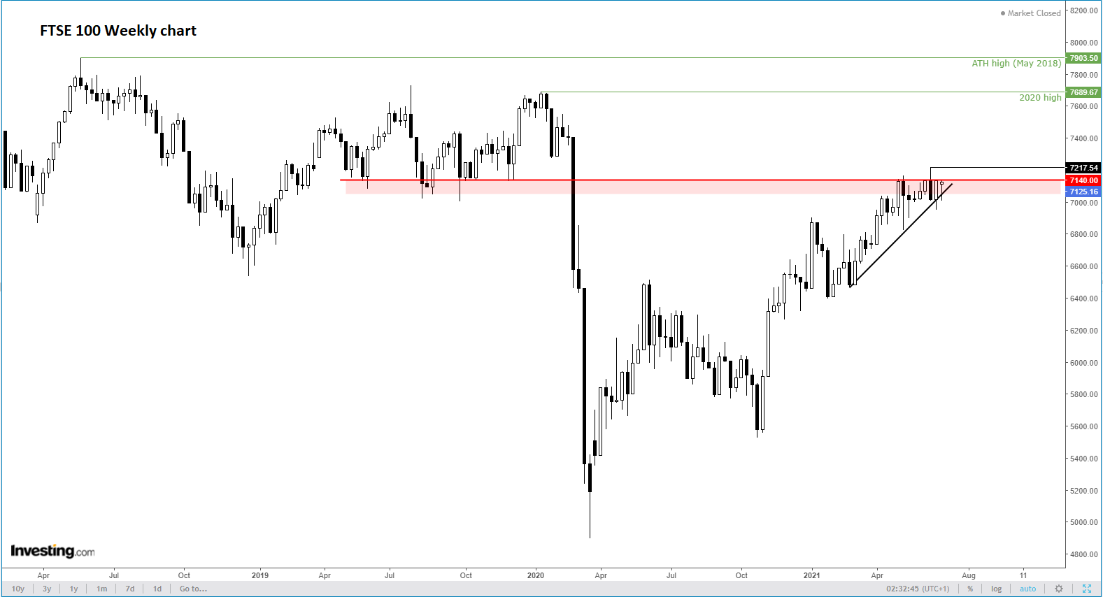 FTSE Haftalık Grafik