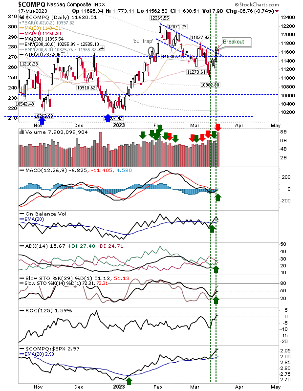 Nasdaq Daily Chart